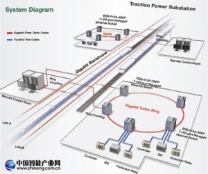 Moxa交換機為龐大的鐵路網(wǎng)絡(luò)提供可靠的電力傳輸