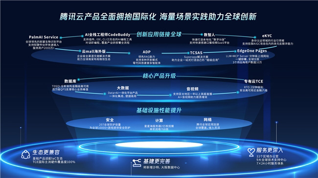 圖:騰訊云國際化產品升級發布 圖:騰訊云國際化產品升級發布