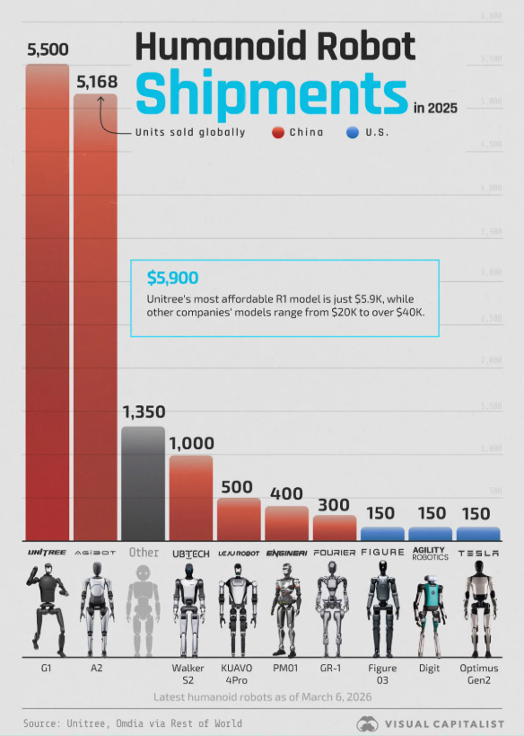 宇樹科技人形機器人全球出貨量第一，中國企業表現突出