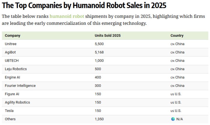 宇樹科技人形機器人全球出貨量第一，中國企業表現突出