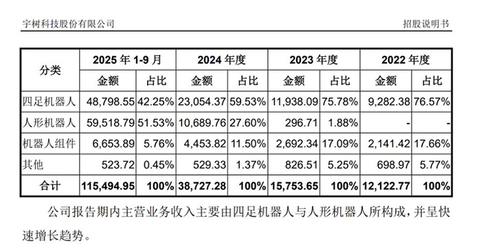 沖刺A股“機器人第一股”！宇樹科技科創板IPO獲受理 擬募資42.02億元