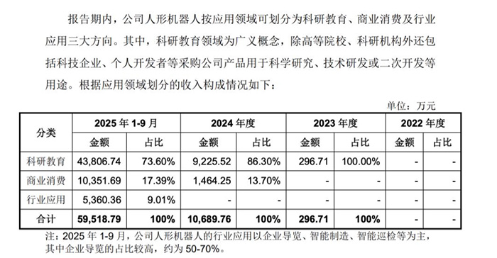 業績狂飆！宇樹科技營收連年高增 持續盈利數億
