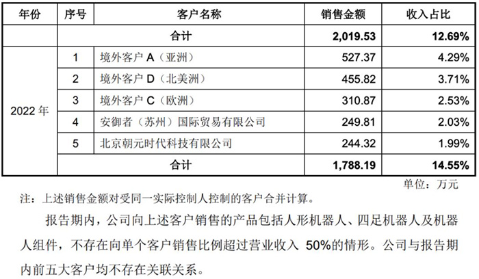 業績狂飆！宇樹科技營收連年高增 持續盈利數億